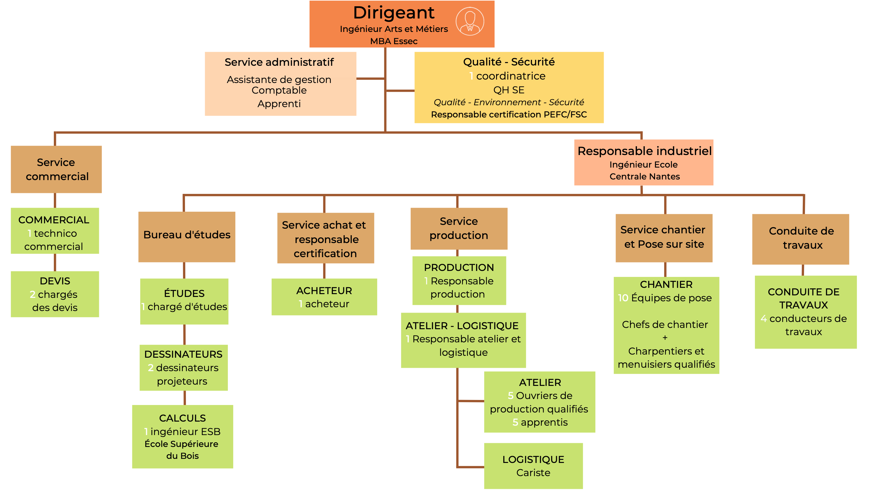 Organigramme - mai 2022